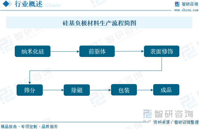 硅基负极材料生产流程简图