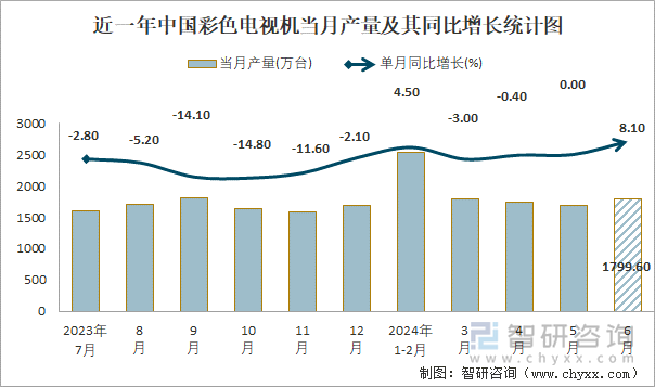 近一年中国彩色电视机当月产量及其同比增长统计图