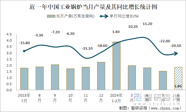 近一年中国工业锅炉当月产量及其同比增长统计图