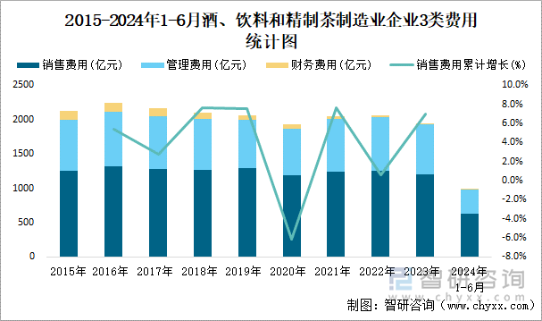 2015-2024年1-6月酒、饮料和精制茶制造业企业3类费用统计图