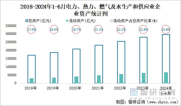 2018-2024年1-6月电力、热力、燃气及水生产和供应业企业资产统计图