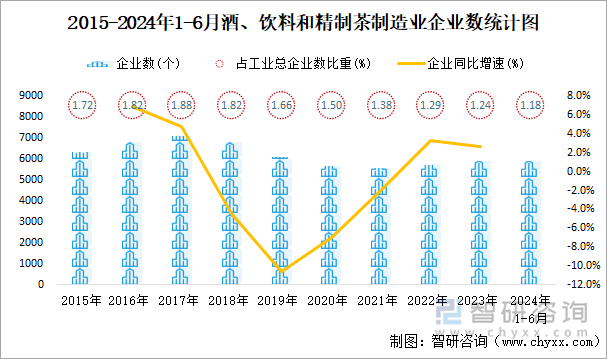 2015-2024年1-6月酒、饮料和精制茶制造业企业数统计图