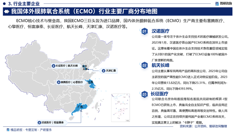 其中汉诺医疗是一家专注于体外生命支持技术的医疗器械研发公司。2023年1月，汉诺医疗首台国产ECMO系统在深圳上市颁证。这意味着中国在体外生命支持技术急危重症领域实现了从0到1的国产化突破，打破了ECMO设备100%被国外厂家垄断的局面。航天长峰主要从事军民两用产品的高科技公司，2023年公司自主研发的国产高性能ECMO进入正式动物实验阶段。2023年公司营收13.82亿元，同比下降23.31%，归属净利润为-2.35亿元，同比下降4393.99%。长征医疗联合北京协和医院等知名医院共同研制的辉昇-I型ECMO已获批上市，具备完全自主知识产权，临床应用近百例，具备高可靠、高便携和高易用等突出特性。做人民之所需，公司正在持续开展纯国产全套ECMO系统攻关，实现真正意义上的解决“卡脖子”难题。