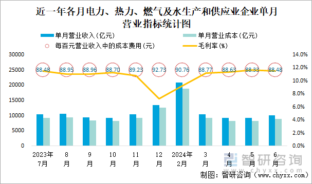 近一年各月电力、热力、燃气及水生产和供应业企业单月营业指标统计图