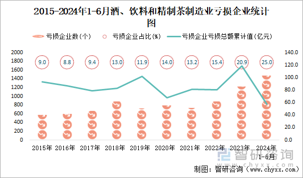 2015-2024年1-6月酒、饮料和精制茶制造业工业亏损企业统计图