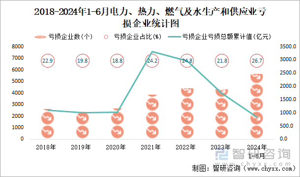 2018-2024年1-6月电力、热力、燃气及水生产和供应业工业亏损企业统计图