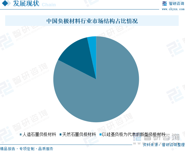 中国负极材料行业市场结构占比情况