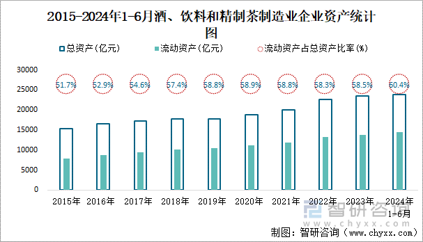 2015-2024年1-6月酒、饮料和精制茶制造业企业资产统计图