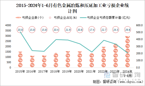 2015-2024年1-6月有色金属冶炼和压延加工业工业亏损企业统计图