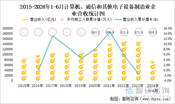 2015-2024年1-6月计算机、通信和其他电子设备制造业企业营收统计图