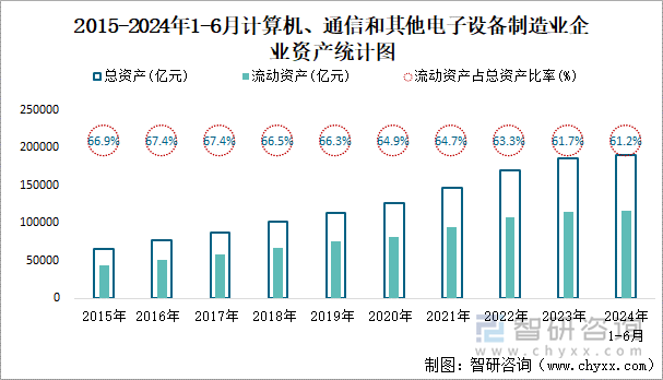 2015-2024年1-6月计算机、通信和其他电子设备制造业企业资产统计图