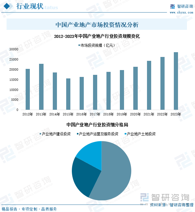 中国产业地产市场投资情况分析