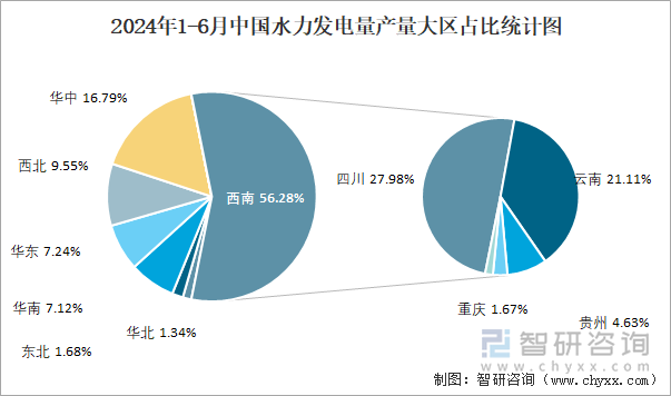 2024年1-6月中国水力发电量产量大区占比统计图