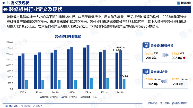 2023年我国装修板材行业产量6560万立方米，市场需求量6182万立方米，装修板材市场规模增长至1778.52亿元，其中人造板类装修板材市场规模为1218.26亿元；实木板材类产品规模为150.52亿元；不锈钢材类装修板材产品市场规模为335.49亿元。