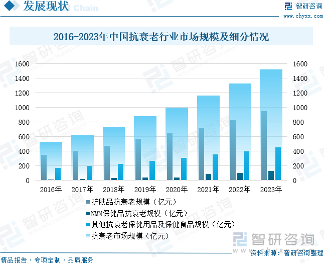 2016-2023年中国抗衰老行业市场规模及细分情况