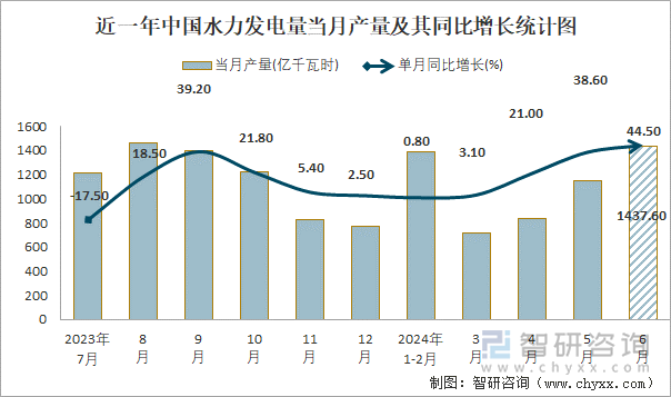 近一年中国水力发电量当月产量及其同比增长统计图