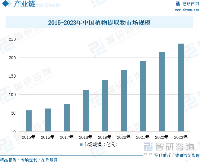 2015-2023年中国植物提取物市场规模