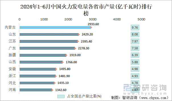 2024年1-6月中国火力发电量各省市产量排行榜