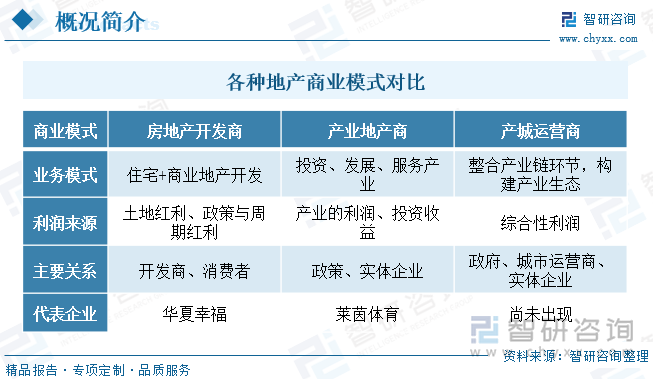 各种地产商业模式对比