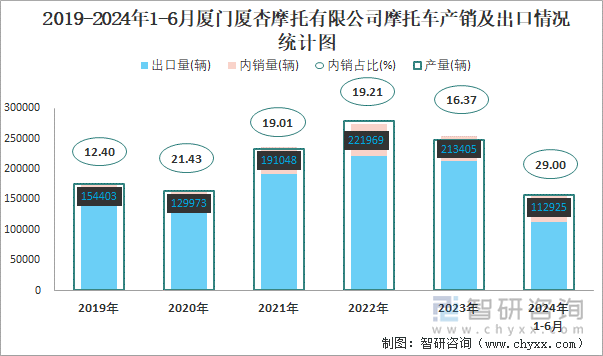 2019-2024年1-6月厦门厦杏摩托有限公司摩托车产销及出口情况统计图