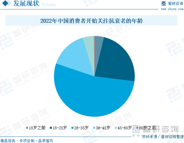 2022年中国消费者开始关注抗衰老的年龄