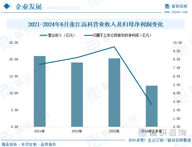 2021-2024年6月张江高科营业收入及归母净利润变化