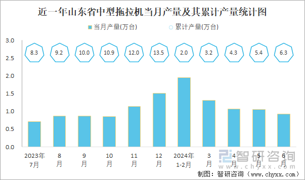 近一年山东省中型拖拉机当月产量及其累计产量统计图