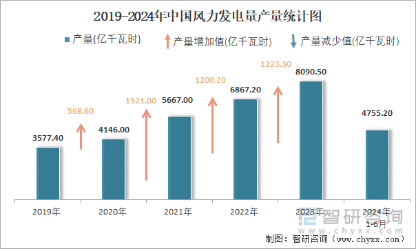 2019-2024年中国风力发电量产量统计图