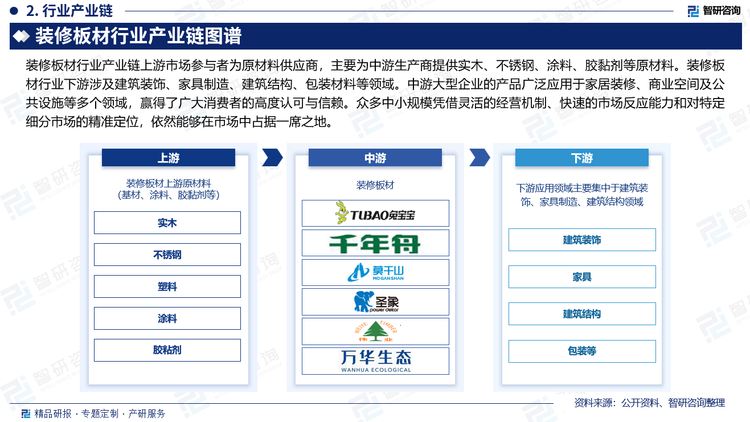 装修板材行业产业链上游市场参与者为原材料供应商，主要为中游生产商提供实木、不锈钢、涂料、胶黏剂等原材料。装修板材行业下游涉及建筑装饰、家具制造、建筑结构、包装材料等领域。中游大型企业的产品广泛应用于家居装修、商业空间及公共设施等多个领域，赢得了广大消费者的高度认可与信赖。众多中小规模凭借灵活的经营机制、快速的市场反应能力和对特定细分市场的精准定位，依然能够在市场中占据一席之地。