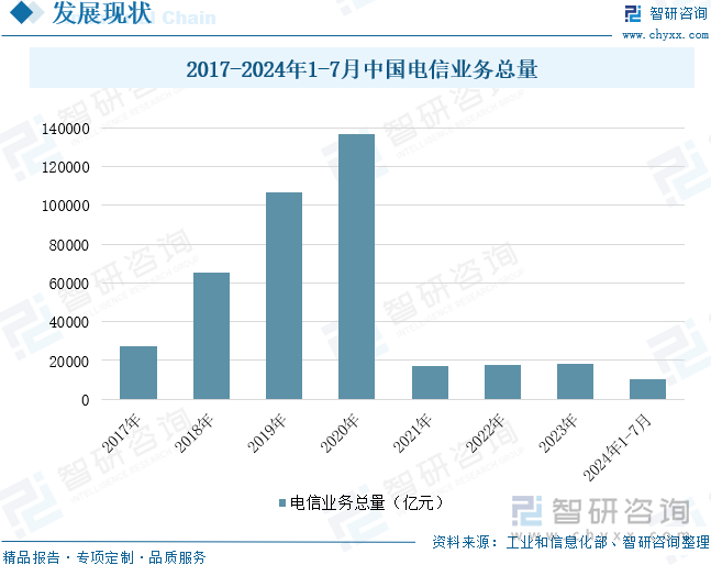 2017-2024年1-7月中国电信业务总量