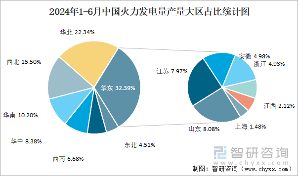 2024年1-6月中国火力发电量产量大区占比统计图