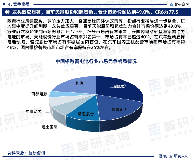 随着行业增速放缓、竞争压力加大，叠加高压的环保政策等，铅酸行业格局进一步整合，进入集中度提升红利期。龙头效应显著，目前天能股份和超威动力合计市场份额达到49.0%，行业前六家企业的市场份额合计77.5%。细分市场占有率来看，在国内电动轻型车铅蓄动力电池的市场，天能股份行业市场占有率排名第一，市场占有率已超过40%，在汽车起动启停电池领域，骆驼股份市场占有率稳居国内首位，在汽车国内主机配套市场销市场占有率约48%，国内维护替换市场市场占有率保持在25%左右。