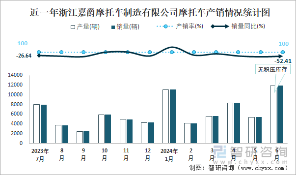 近一年浙江嘉爵摩托车制造有限公司摩托车产销情况统计图