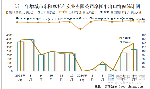 近一年增城市东阳摩托车实业有限公司摩托车出口情况统计图