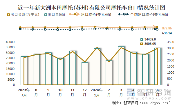 近一年新大洲本田摩托(苏州)有限公司摩托车出口情况统计图