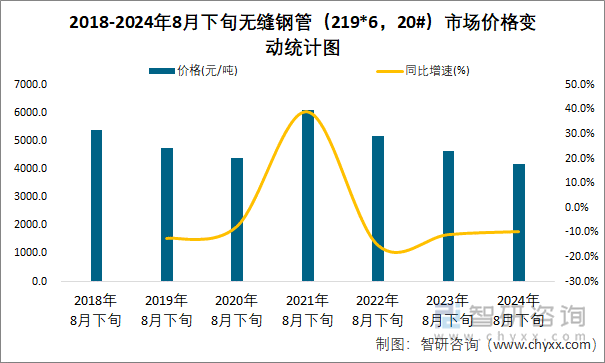 2018-2024年8月下旬无缝钢管（219*6，20#）市场价格变动统计图