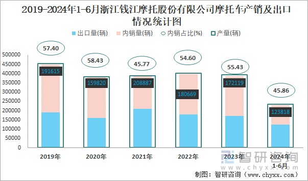 2019-2024年1-6月浙江钱江摩托股份有限公司摩托车产销及出口情况统计图