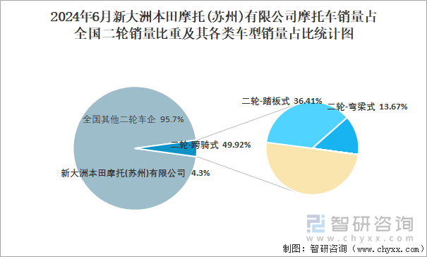 2024年6月新大洲本田摩托(苏州)有限公司摩托车销量占全国二轮销量比重及其各类车型销量占比统计图