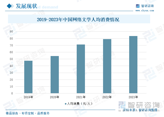 2019-2023年中国网络文学人均消费情况