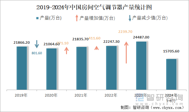 2019-2024年中国房间空气调节器产量统计图