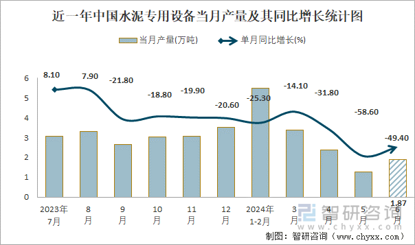 近一年中国水泥专用设备当月产量及其同比增长统计图