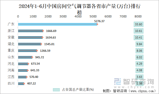 2024年1-6月中国房间空气调节器各省市产量排行榜