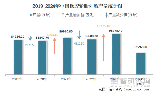 2019-2024年中国橡胶轮胎外胎产量统计图