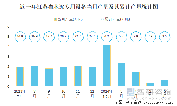 近一年江苏省水泥专用设备当月产量及其累计产量统计图