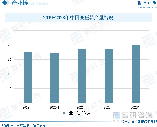 2019-2023年中国变压器产量情况