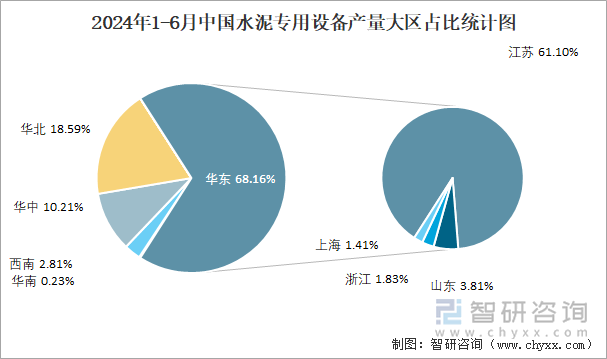 2024年1-6月中国水泥专用设备产量大区占比统计图