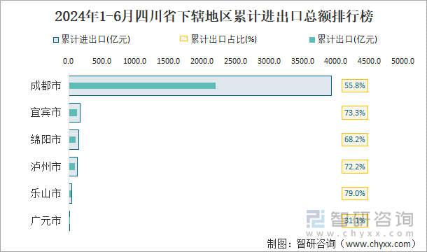 2024年1-6月四川省下辖地区累计进出口总额排行榜