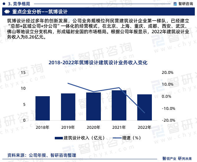 筑博设计经过多年的创新发展，公司业务规模位列民营建筑设计企业第一梯队，已经建立“总部+区域公司+分公司”一体化的经营模式，在北京、上海、重庆、成都、西安、武汉、佛山等地设立分支机构，形成辐射全国的市场格局。根据公司年报显示，2022年建筑设计业务收入为8.26亿元。