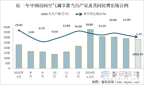 近一年中国房间空气调节器当月产量及其同比增长统计图