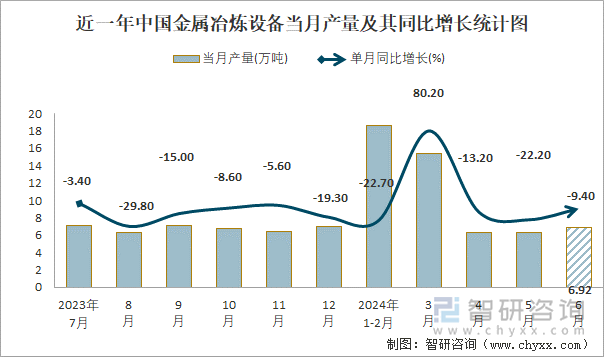 近一年中国金属冶炼设备当月产量及其同比增长统计图